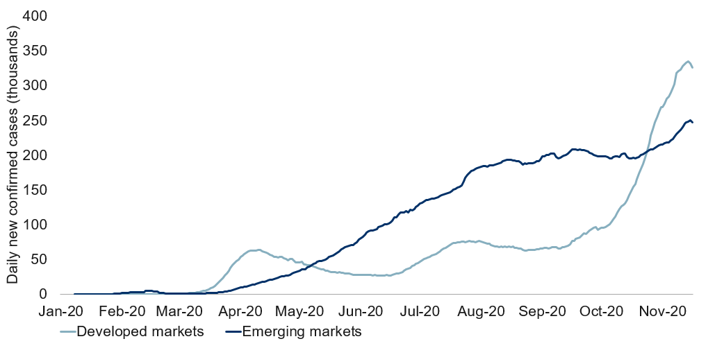 COVID-19 infections: emerging markets vs. developed markets 