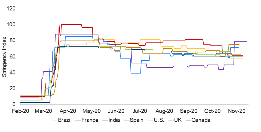 Stringency of lockdown by country