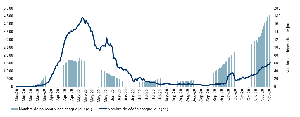 Cas de COVID-19 et décès causés par la COVID-19 au Canada
