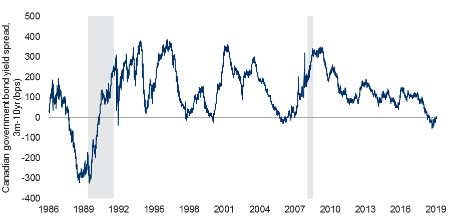 Canada 3m-10yr spread inverted since May 2019
