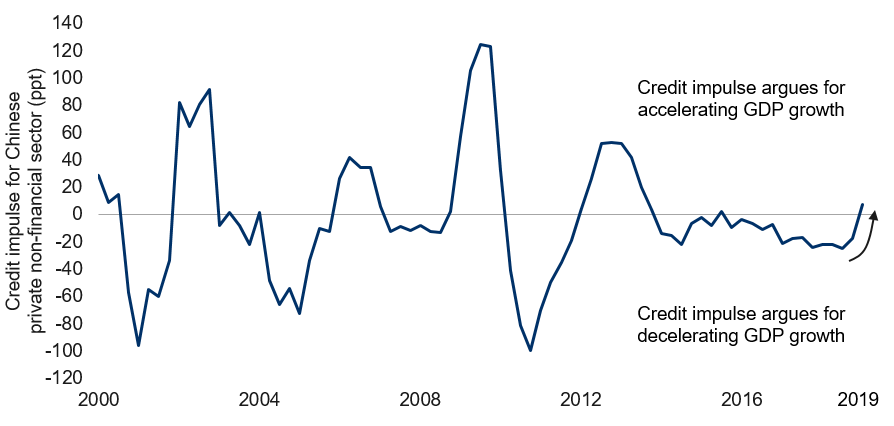 Chinese credit impulse turned positive
