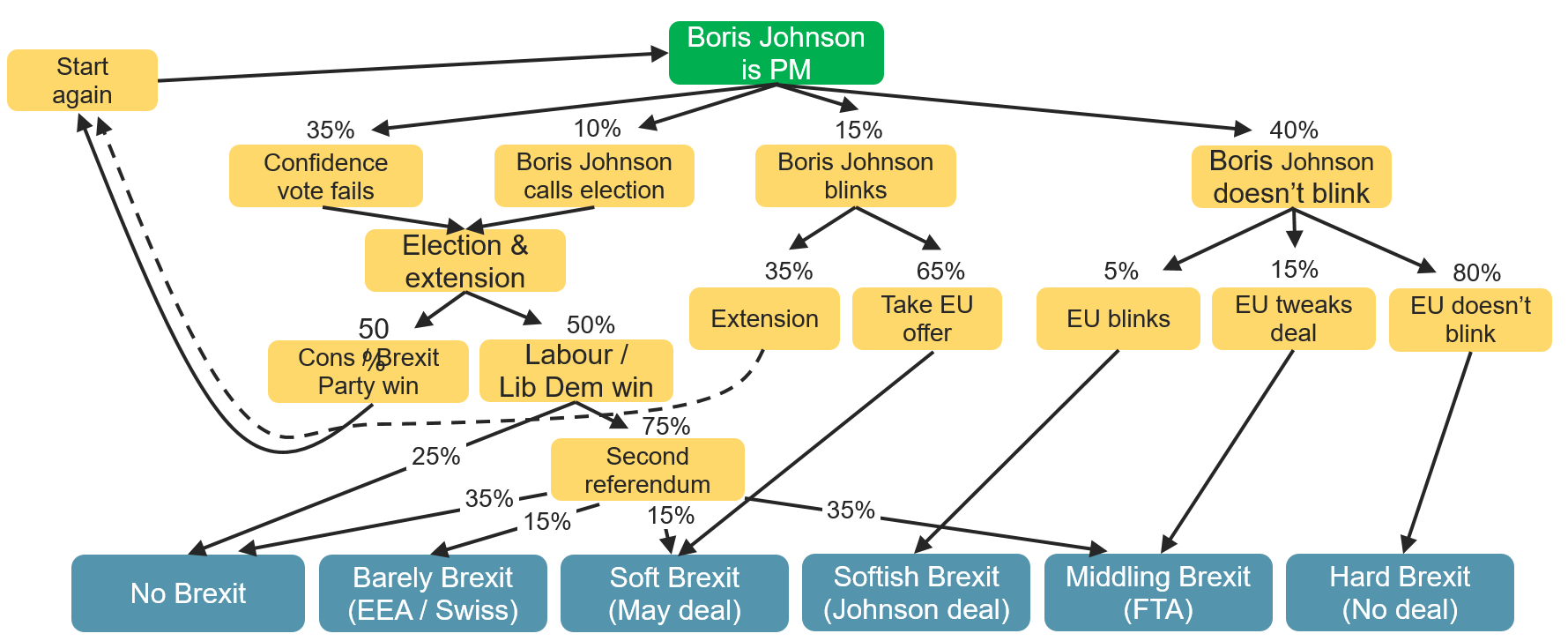 Convoluted Brexit scenarios