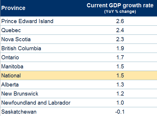 current gdp grpowth rate