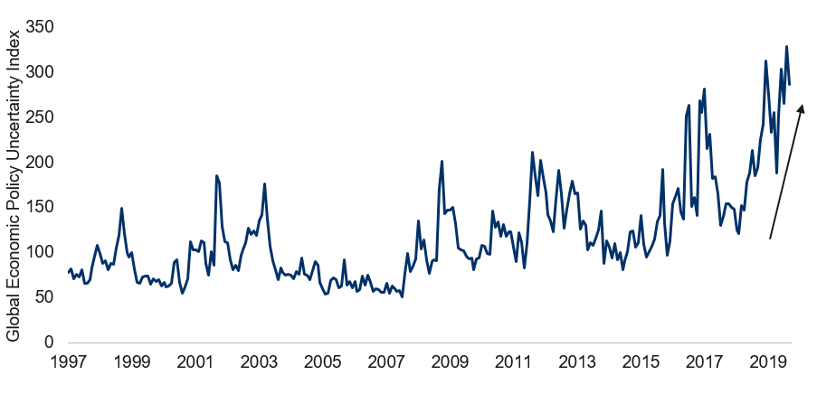 Global economic policy uncertainty quite high