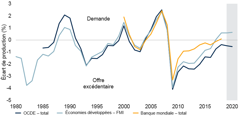 L’économie mondiale a dépassé son potentiel