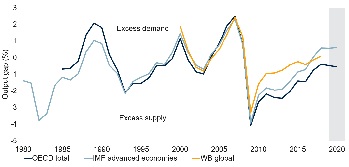 Global economy is now running above potential