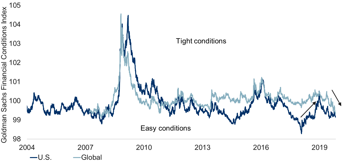 Global financial conditions continue to ease