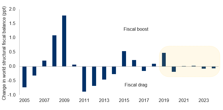 Global fiscal stimulus to be less supportive