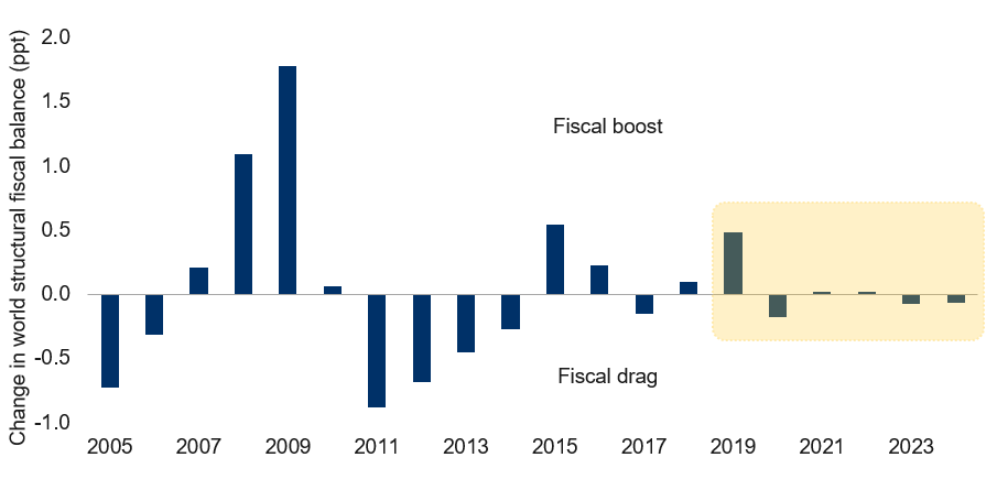 Global fiscal stimulus to be less supportive