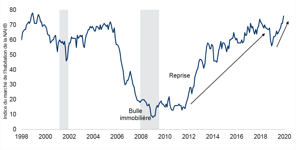L’optimisme des constructeurs résidentiels est à son plus haut niveau depuis 1999