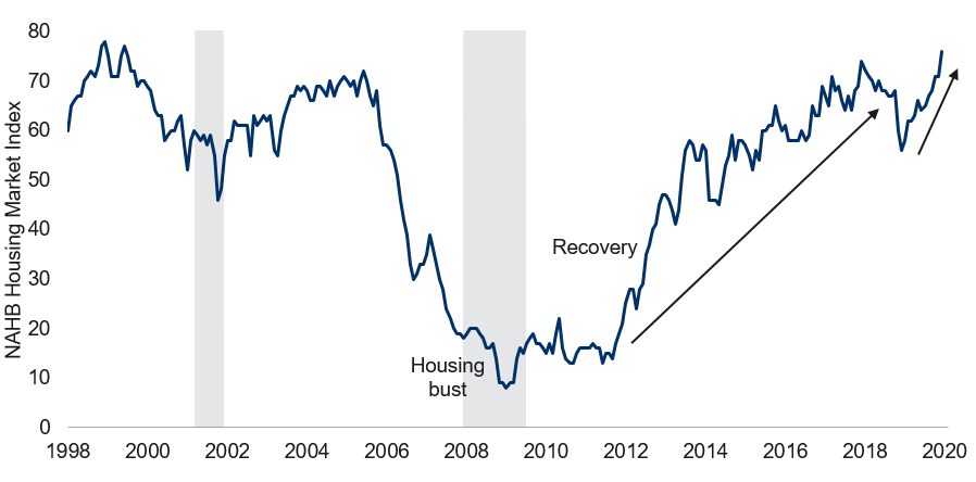 Home builders most optimistic since 1999