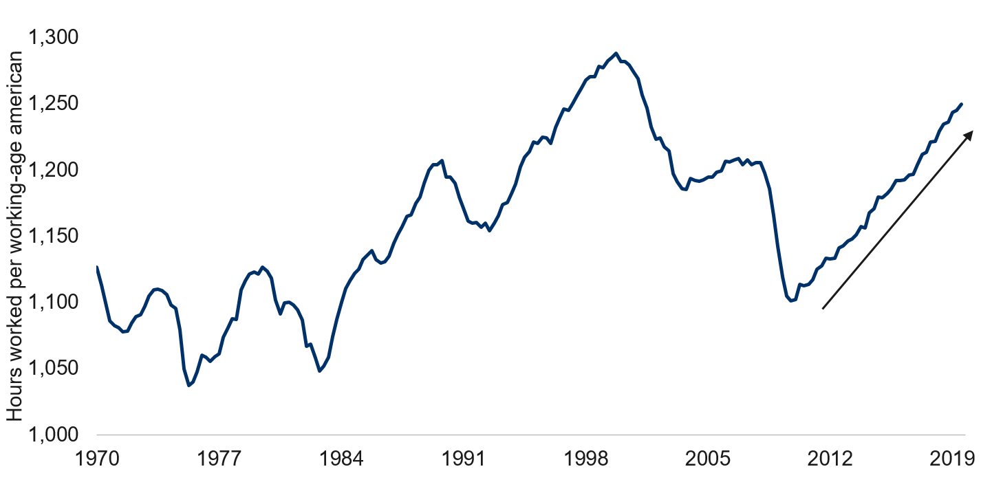 Hours worked per American are increasingly high