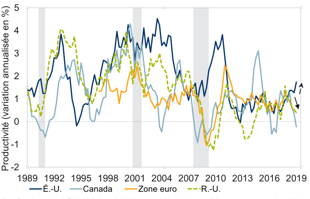 Productivity divergence: U.S. vs. other developed countries