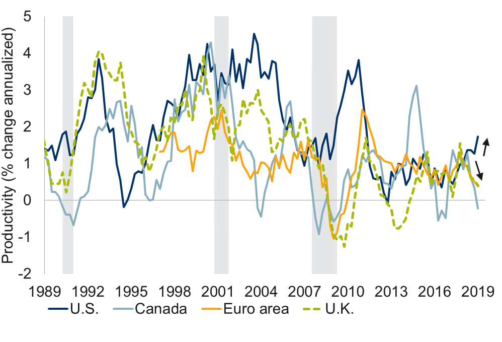 Productivity divergence: U.S. vs. other developed countries