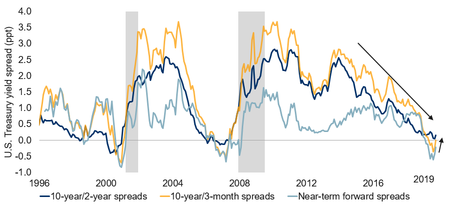 Recession risks moderated recently according to yield spreads