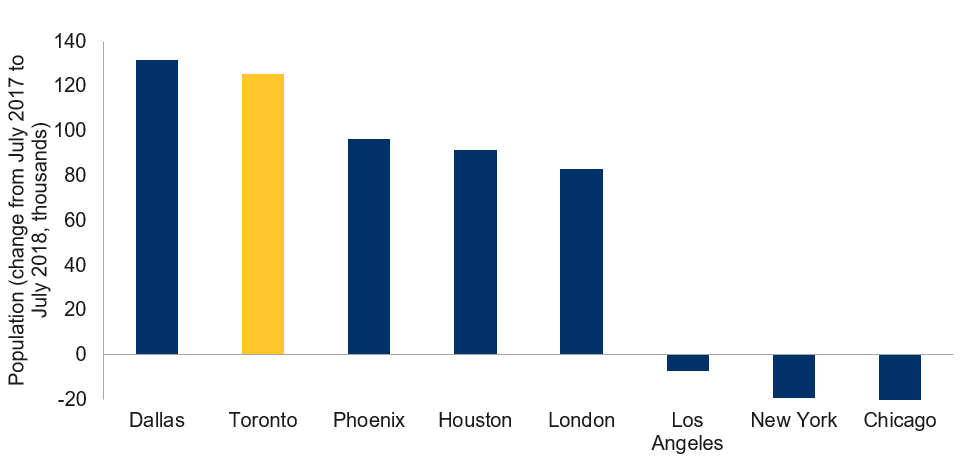 Toronto is the second fastest growing metropolitan area in North America and Europe in terms of population growth