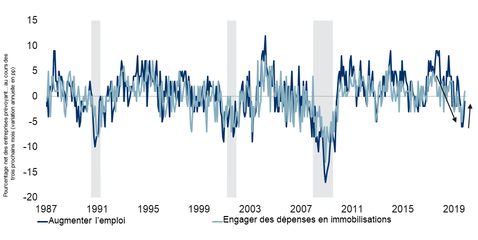 Les intentions en matière d’embauche et d’investissement des entreprises américaines se sont redressées