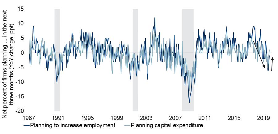 U.S. businesses hiring and capex intentions bounced back
