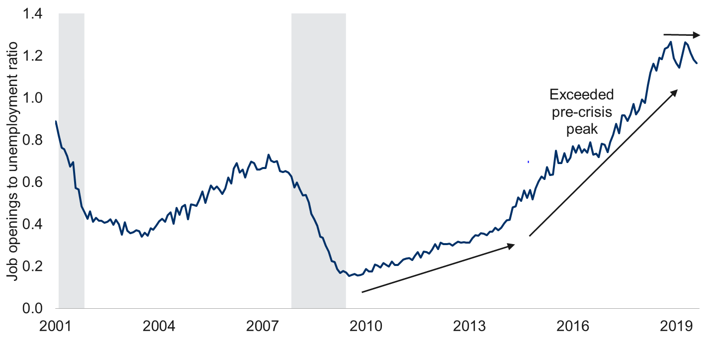 U.S. job market has ceased to strengthen
