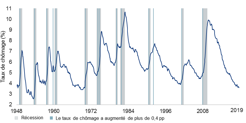 Il est important d’éviter une surchauffe du marché de l’emploi aux États-Unis