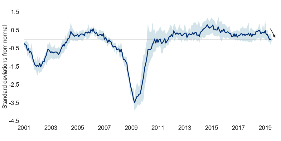 U.S. labour market momentum has faded