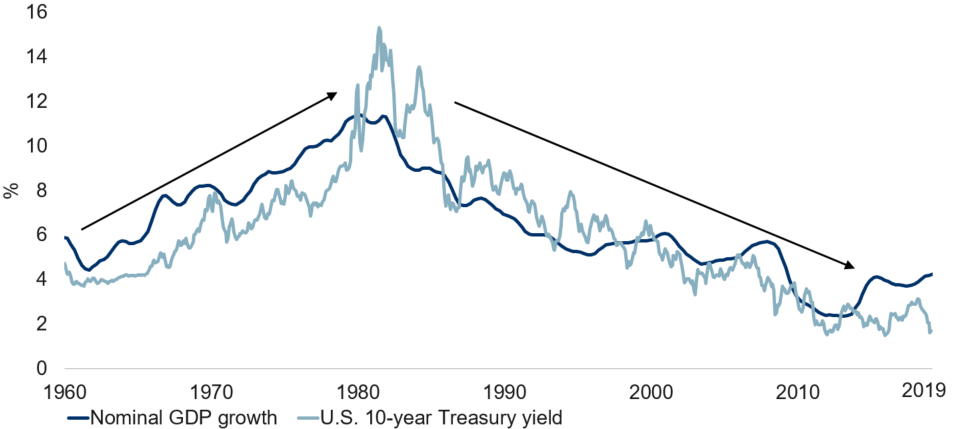 U.S. nominal GDP and 10-year yield in tandem