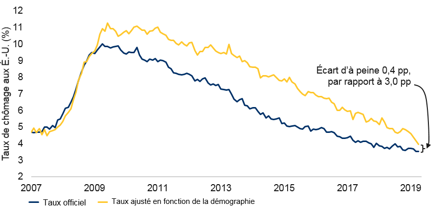 Le taux de chômage aux États-Unis est presque aussi reluisant qu’il le paraît