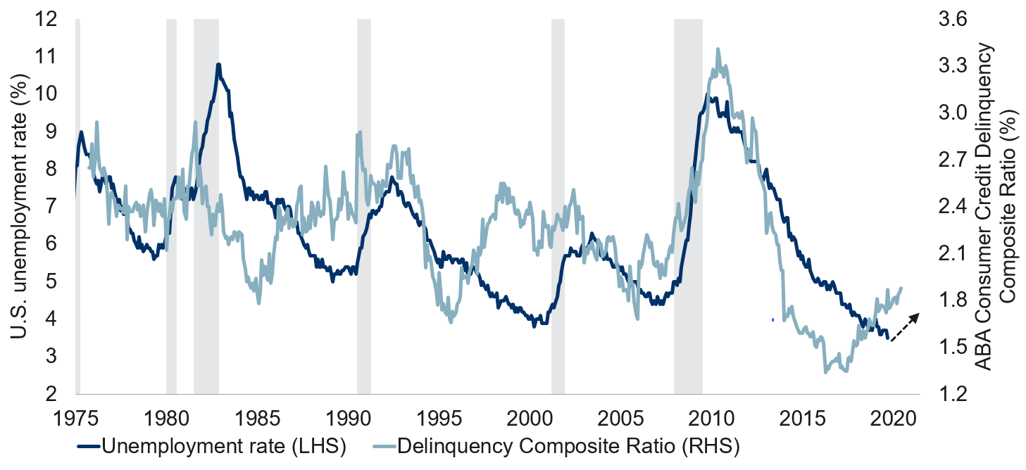 U.S. unemployment rate to rise