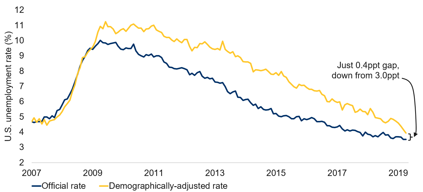 U.S. unemployment rate is almost as good as it looks