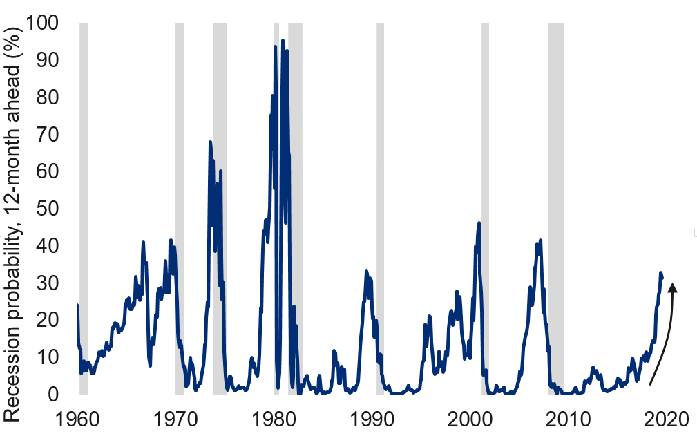 U.S. recession probability in one year via yield curve: has risen significantly