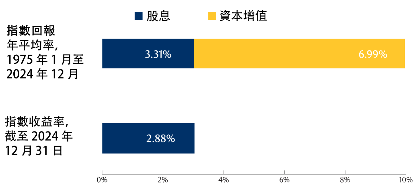 Dividend-paying stocks have outperformed over time
