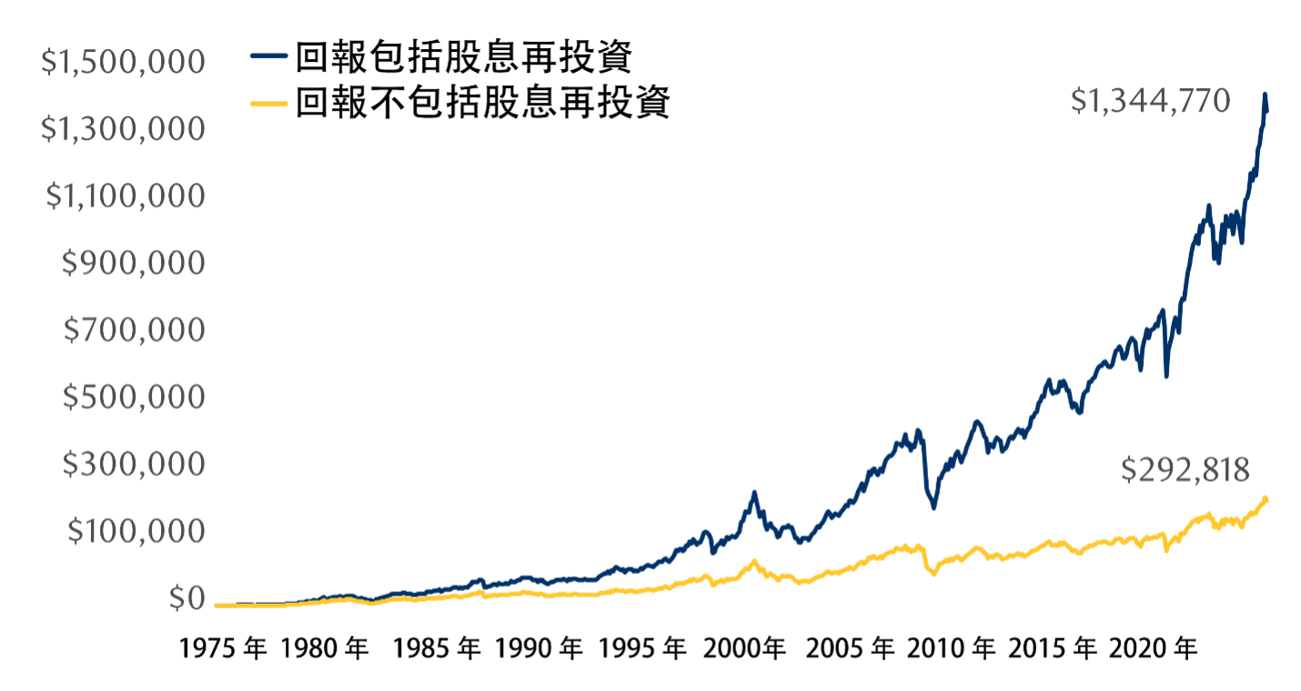 Power of Dividends Chart