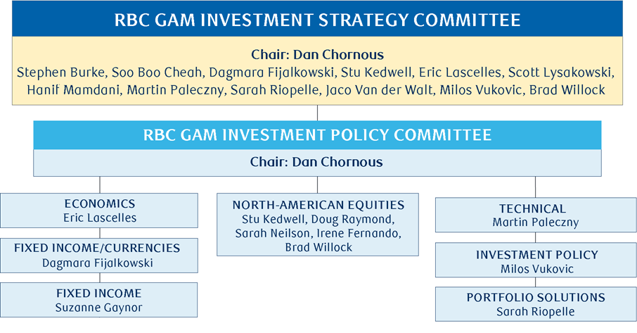 rbc-gam-investment-strategy-committee