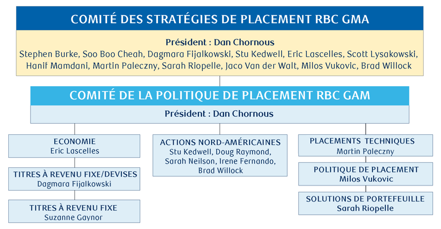 rbc-gam-investment-strategy-committee