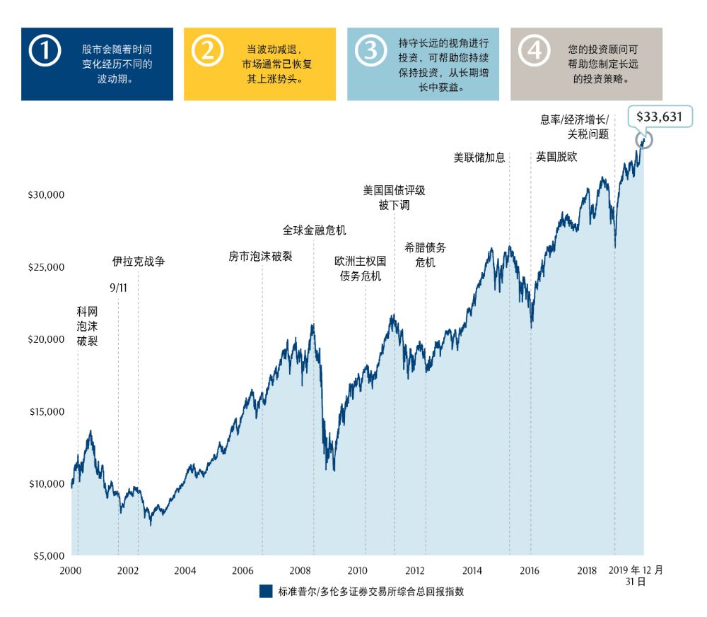 reasons not to invest chart sc