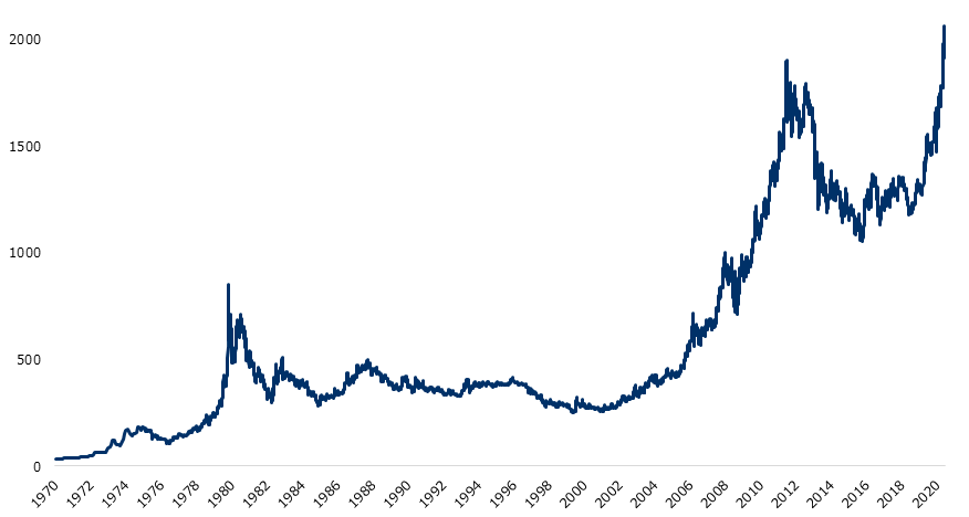 The price of gold (USD/oz)