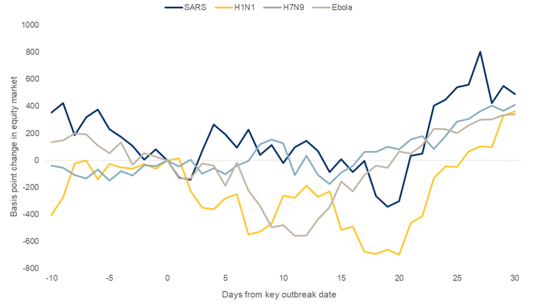 U.S equity moves in the face of viral outbreaks