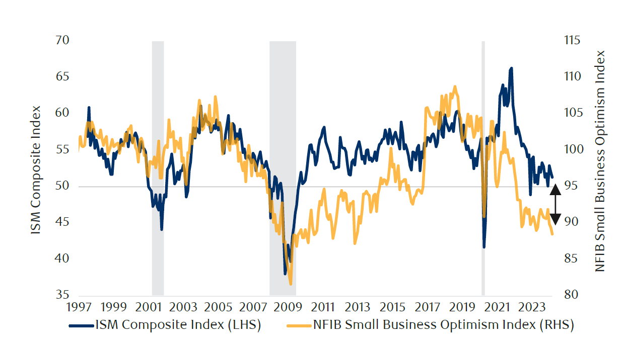 Sentiment gap between overall businesses and small businesses