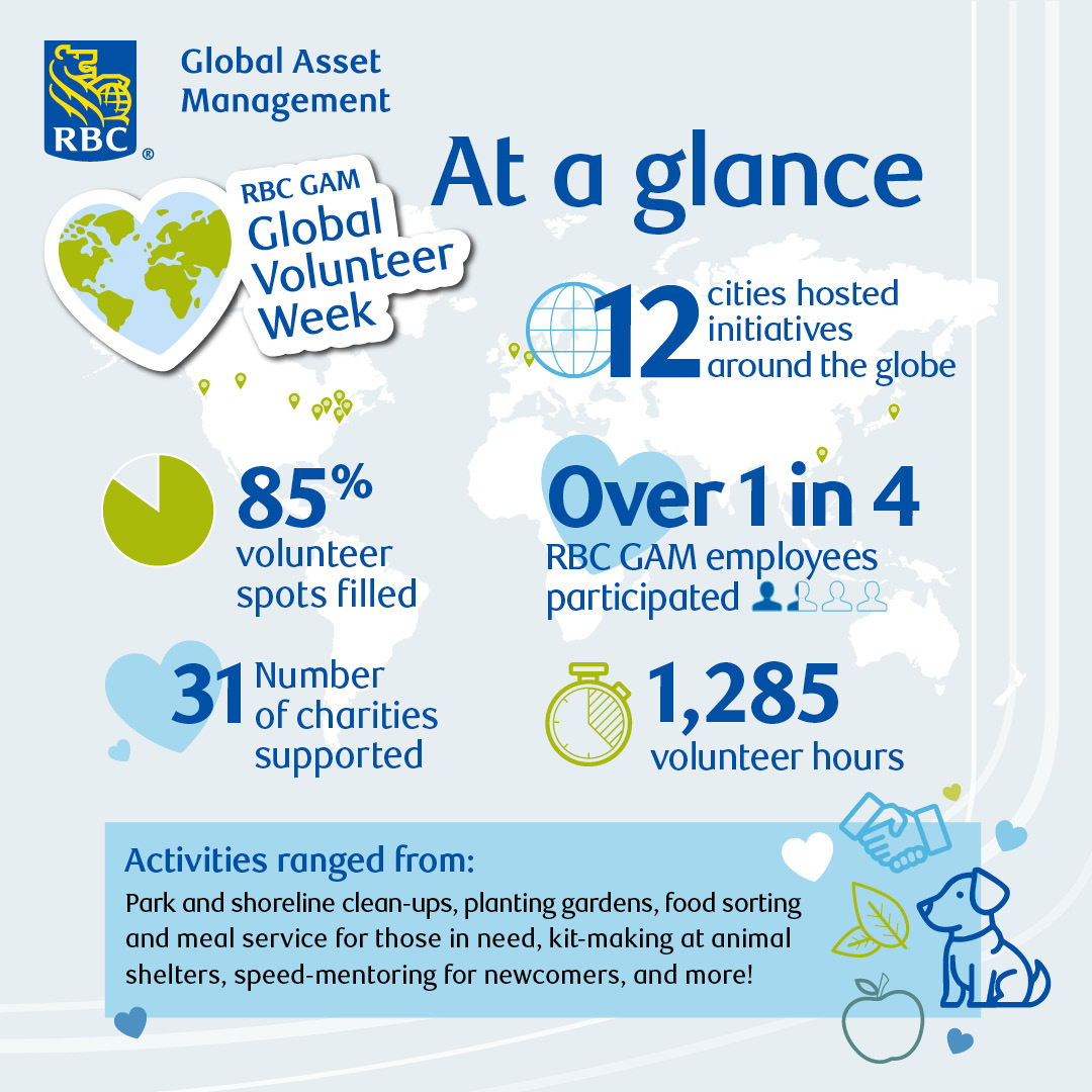 Global volunteer week at a glace, highlighting standout performance contributed through various sessions.