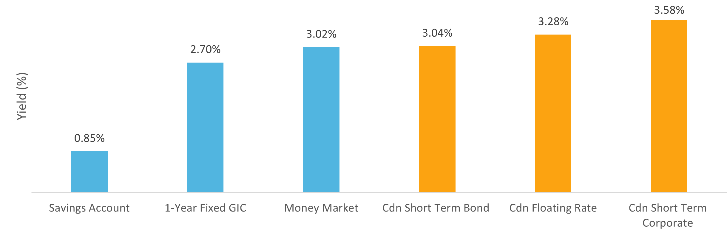Exhibit 1 Comparison of yields currently available on different short term investments